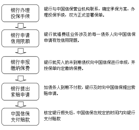 http://www.sinosure.com.cn/sinosure/ywjs/dqckxybx/ckxybx-fft-bxd/images/20140411/31658.png