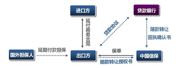出口卖方信贷保险