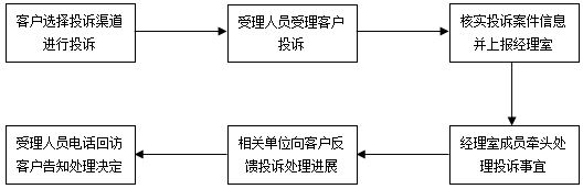 投诉办理须知